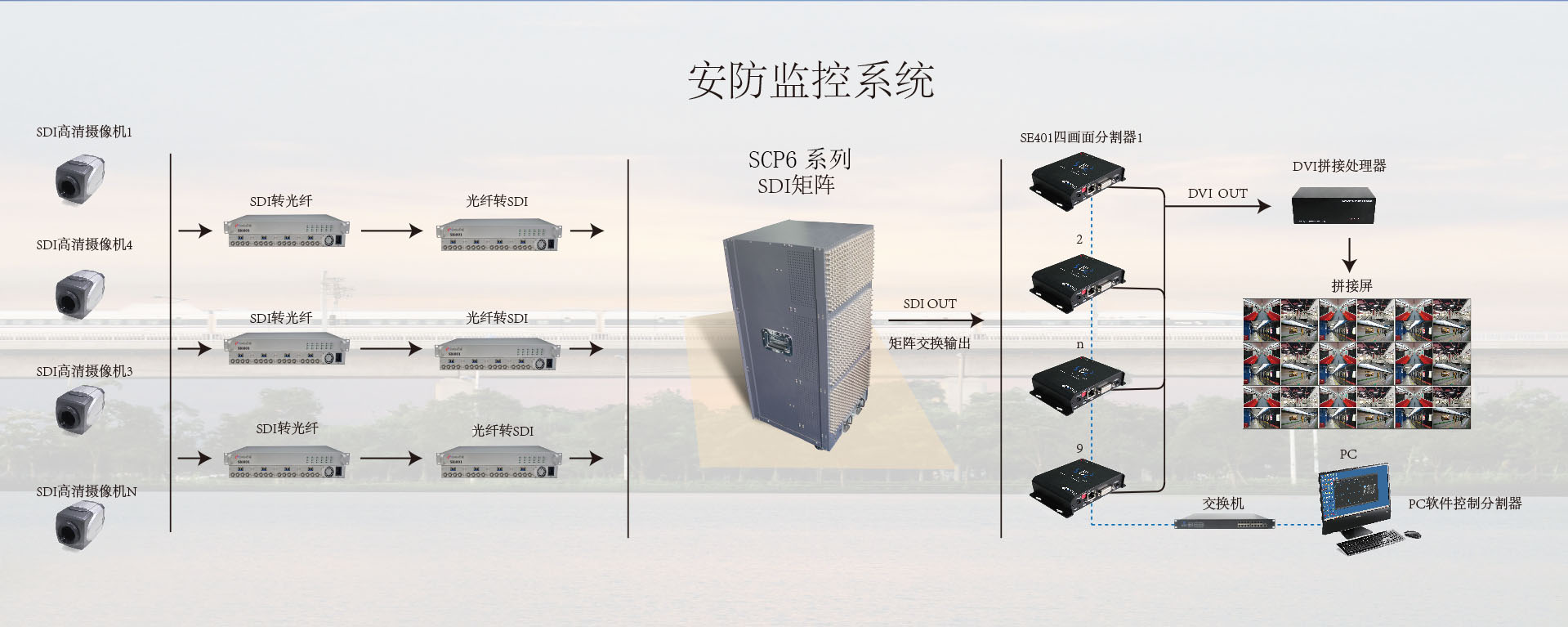 SDI矩阵应用